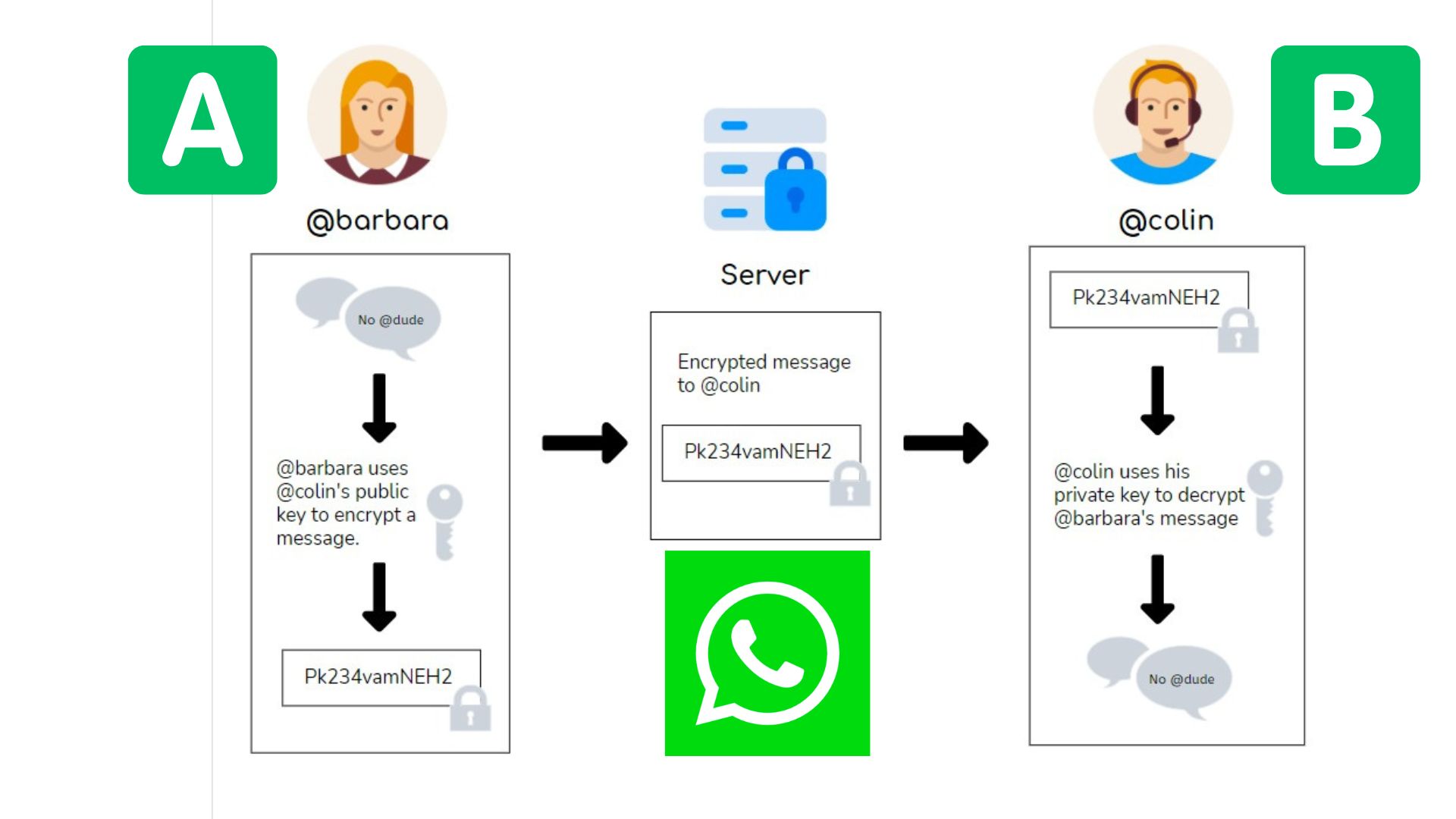 Your Personal Messages are End to End Encrypted on All Your Devices